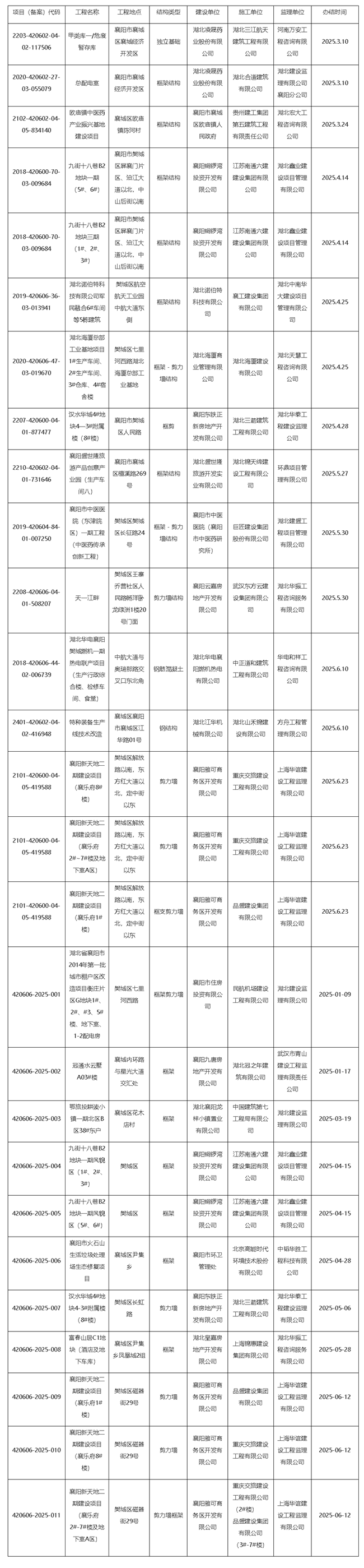 【竣工備案?jìng)浒浮?025年1月-6月房屋建筑工程和市政基礎(chǔ)設(shè)施工程聯(lián)合驗(yàn)收（竣工驗(yàn)收備案）公示-襄陽(yáng)_副本.png