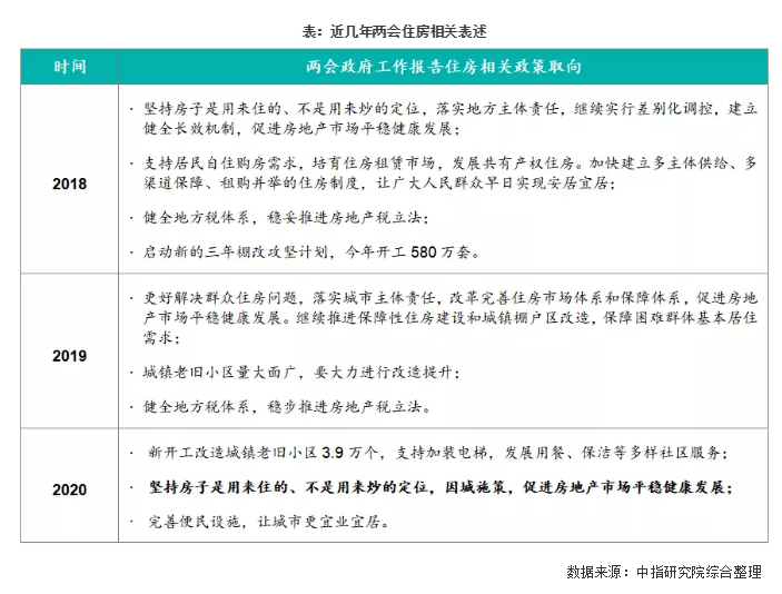 解讀2020年兩會(huì)政府工作報(bào)告：與房地產(chǎn)相關(guān)的若干關(guān)鍵點(diǎn)梳理