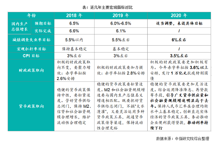 解讀2020年兩會(huì)政府工作報(bào)告：與房地產(chǎn)相關(guān)的若干關(guān)鍵點(diǎn)梳理