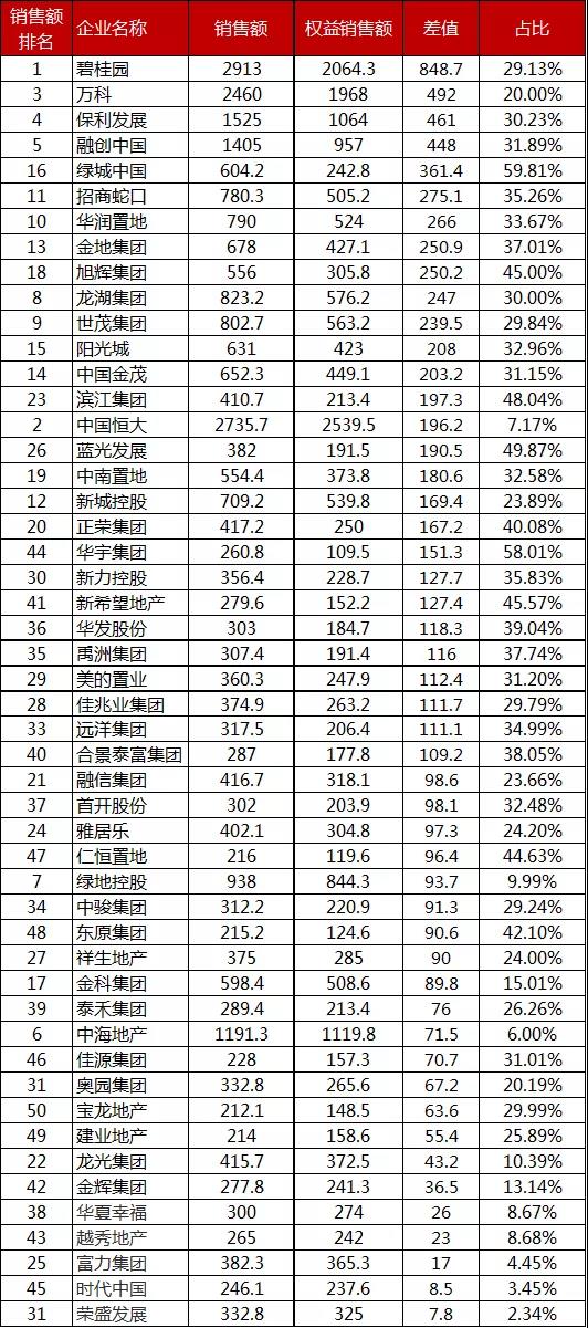 資色·房企五月報①丨房企1-5月業(yè)績大幅下滑 保利、綠地同比下滑超20%